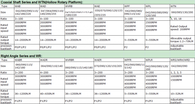 Elevada precisão planetária do 3:1 do redutor da engrenagem helicoidal de WANSHSIN para o ROBÔ 0
